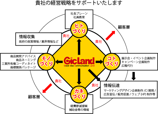 貴社の経営戦略をサポート